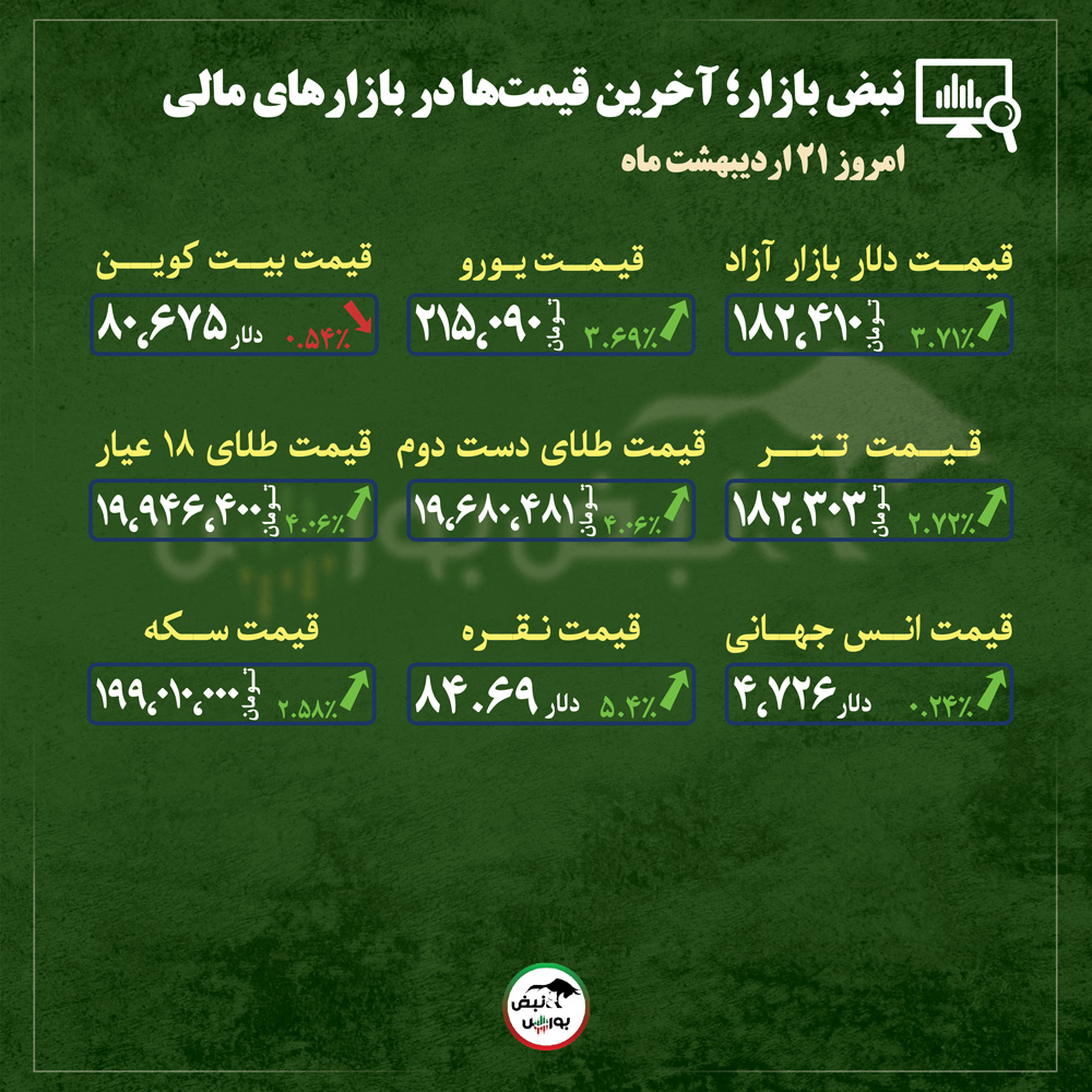 از قیمت طلا، سکه و دلار تا قیمت انواع بازار‌ها در ۲۱ اردیبهشت‌ماه ۱۴۰۵ |