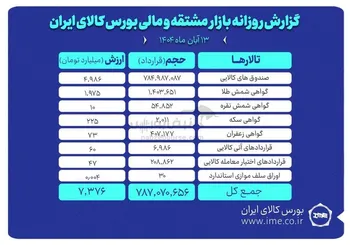 ارزش معاملات بازار مشتقه و مالی بورس کالا ۷.۳ همت شد