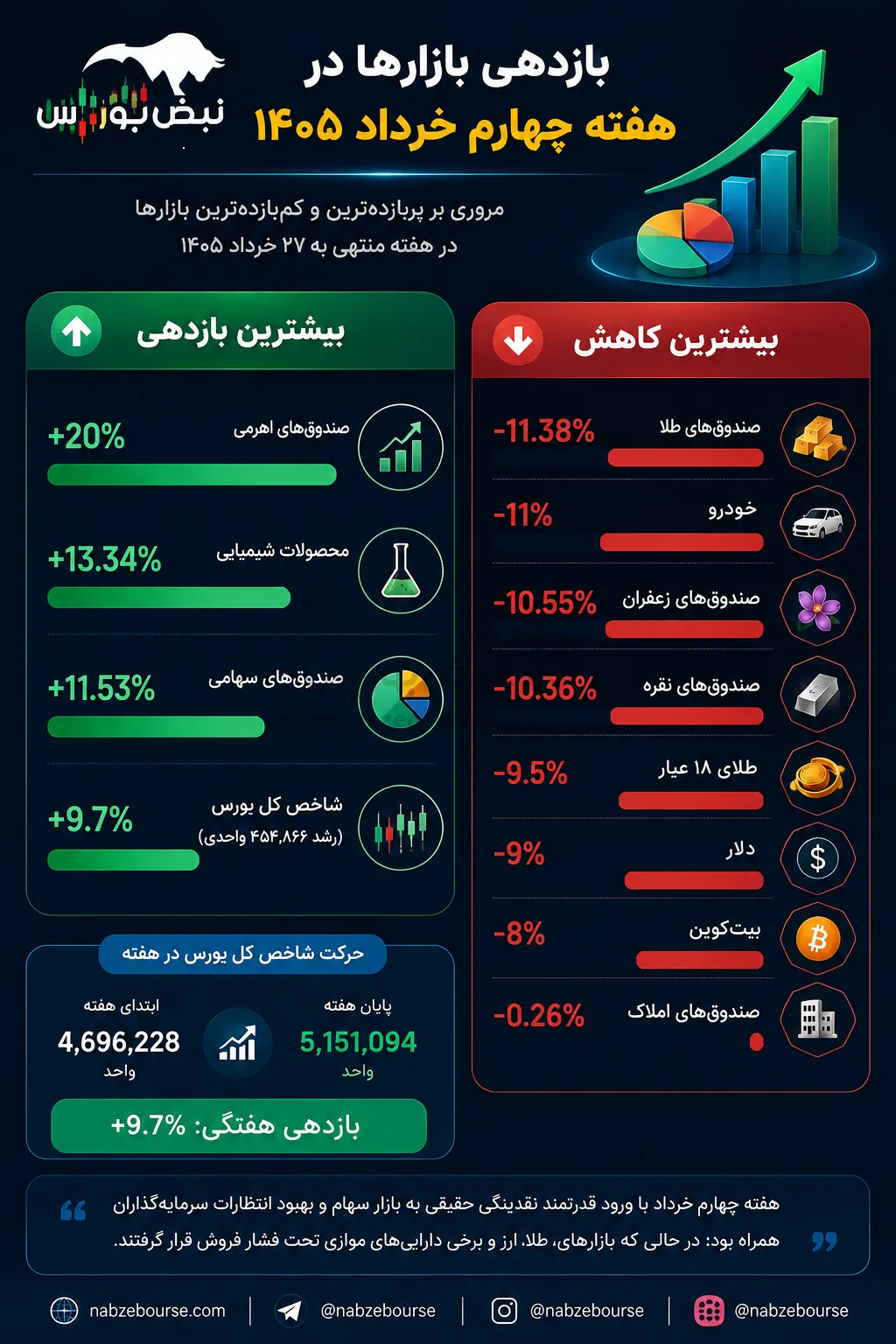 بازدهی بورس