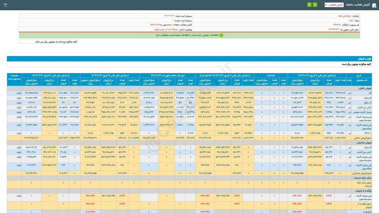 سهم اروند را بخریم؟ سهم اروند را بخریم؟