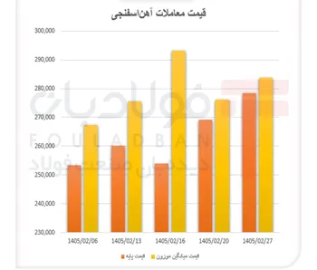 بازار آهن‌اسفنجی دو مسیر متفاوت را تجربه کرد