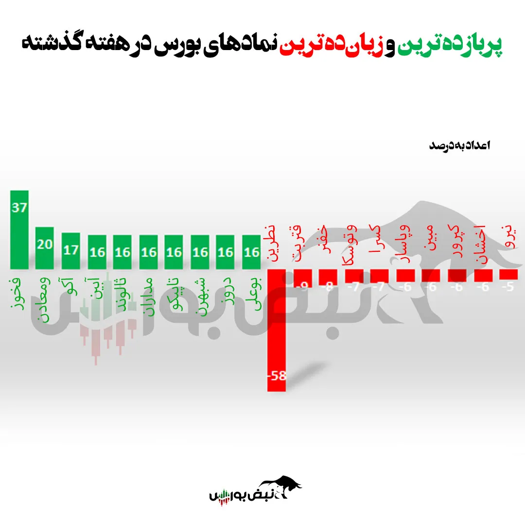 بازدهی بورس در هفته ای که گذشت