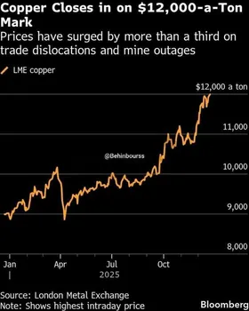 مس به رکورد تاریخی جدیدی رسید