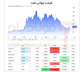جهش قیمت نفت در پی رویارویی نظامی واشنگتن و تهران
