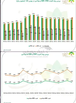 بررسی روند قیمت و ضریب PBR، SBR و بوتادین در بورس کالا