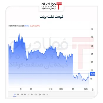 نفت برنت به کانال ۹۸ دلار سقوط کرد