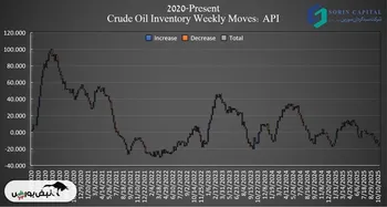 کاهش محسوس ذخایر نفت خام و فرآورده‌های نفتی آمریکا