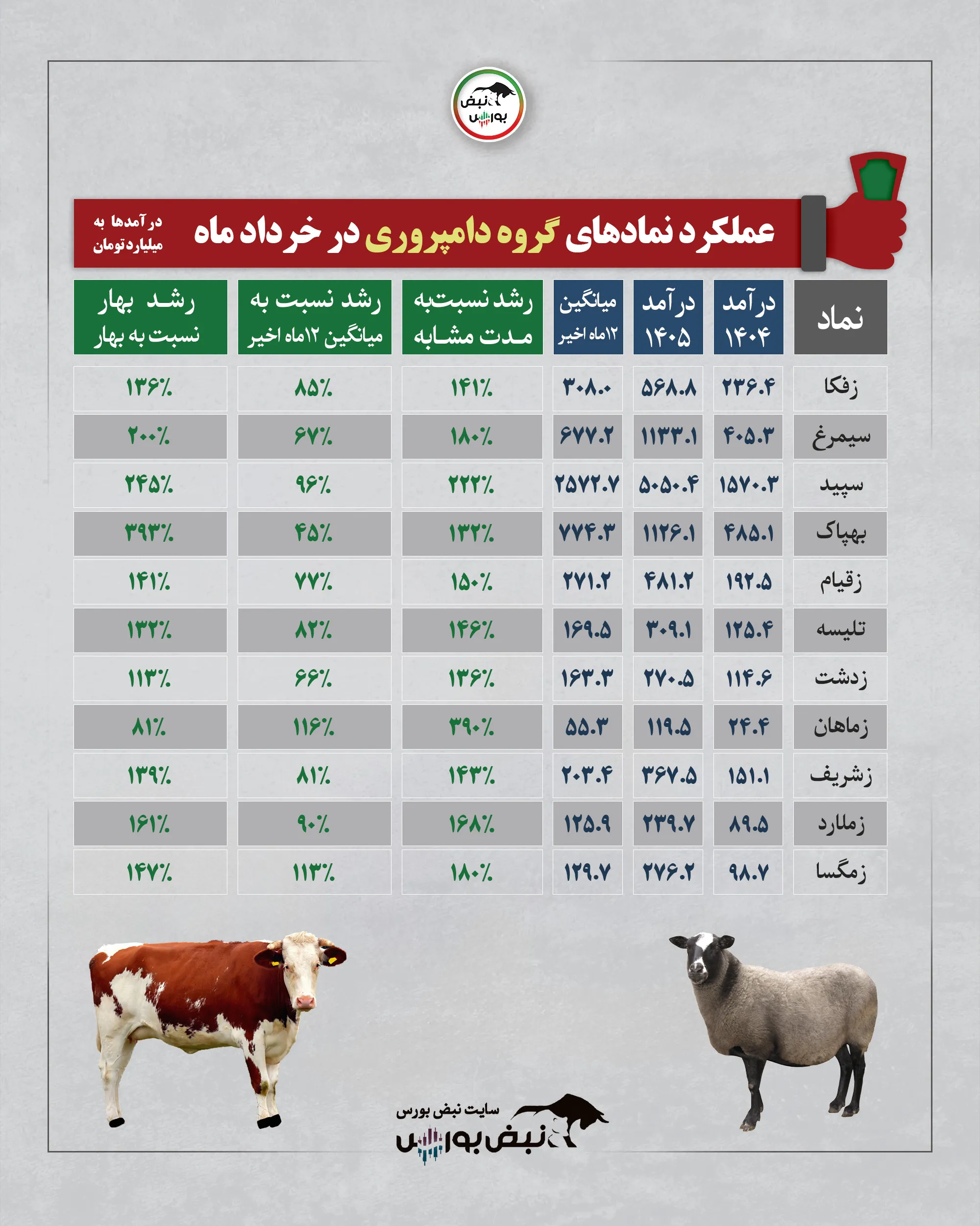 گزارش عملکرد نمادها