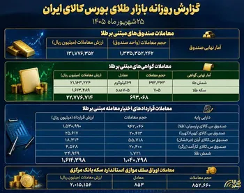 گزارش عملکرد بازار طلا در بورس کالا؛
معاملات ۱۲ هزار میلیارد تومانی صندوق‌های طلا