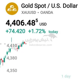 انس جهانی طلا با مثبت ۱.۷۲٪ کار خودش را آغاز کرد
