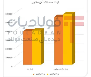آهن اسفنجی گران شد/ قیمت میانگین موزون بریکت، ۴ درصد بالا رفت