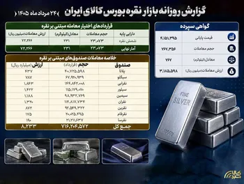 دادوستد ۷۶۷ کیلوگرم شمش نقره در بازار گواهی سپرده بورس کالا