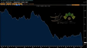 پایین سطح ذخایر نفت آمریکا