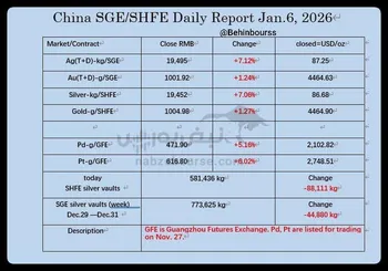 نقره در بورس شانگهای (SGE) با قیمت ۸۷٫۲۵ دلار و نقره SHFE با ۸۶٫۶۸ دلار بسته شدند؛