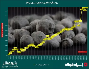 روند قیمت آهن اسفنجی در ایران‌