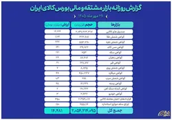 ثبت ارزش ۱۴.۵ همتی بازار مالی و مشتقه بورس کالا