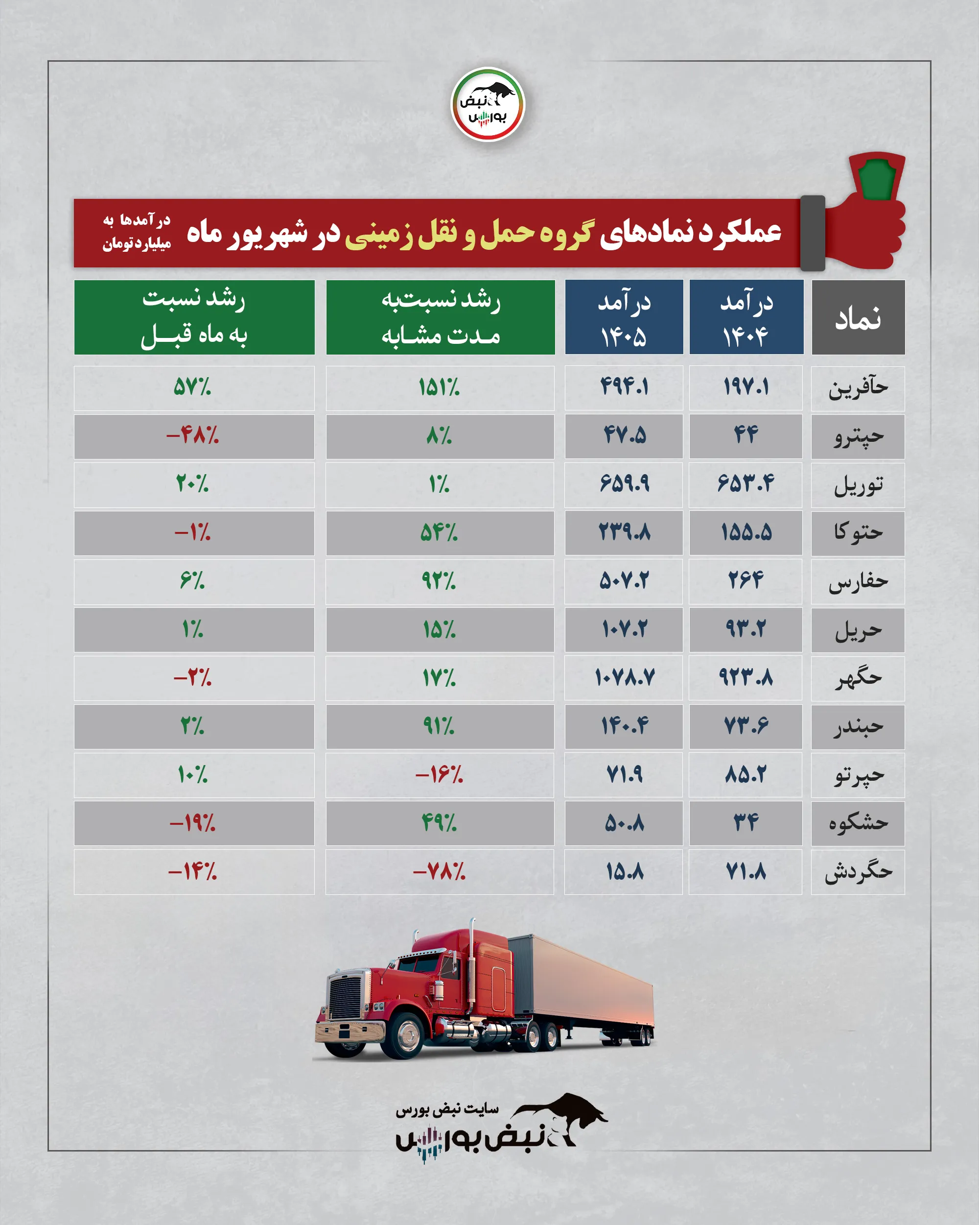گزارش شهریور 1405گروه حمل ونقل گزارش شهریور 1405گروه حمل ونقل