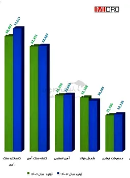 رشد تولید فلزات اساسی کشور در سال ۱۴۰۳ نسبت به ۱۴۰۲