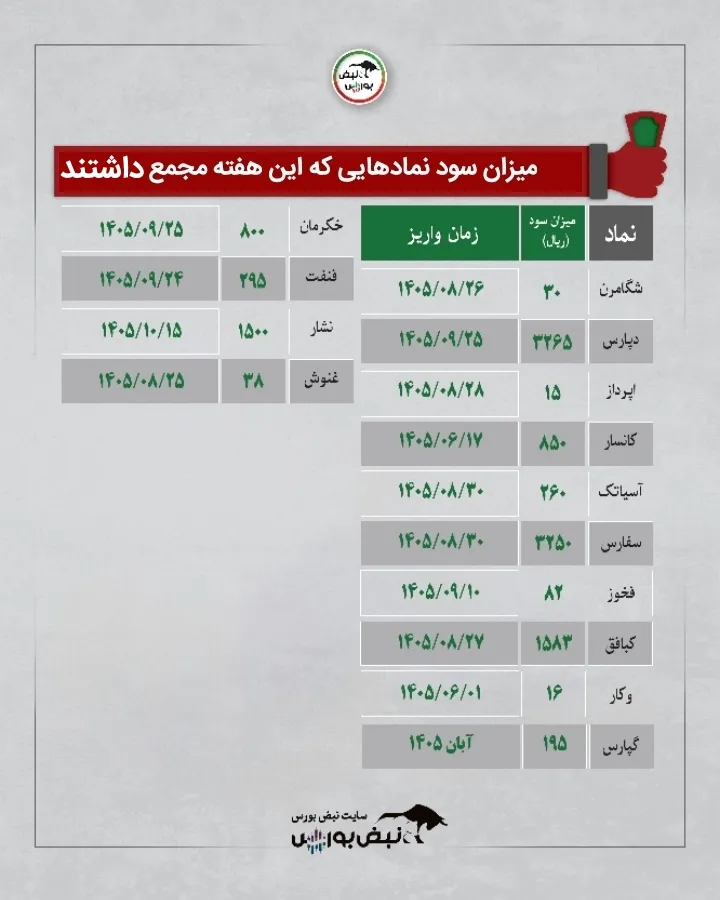 سود مجامع هفته گذشته سود مجامع هفته گذشته