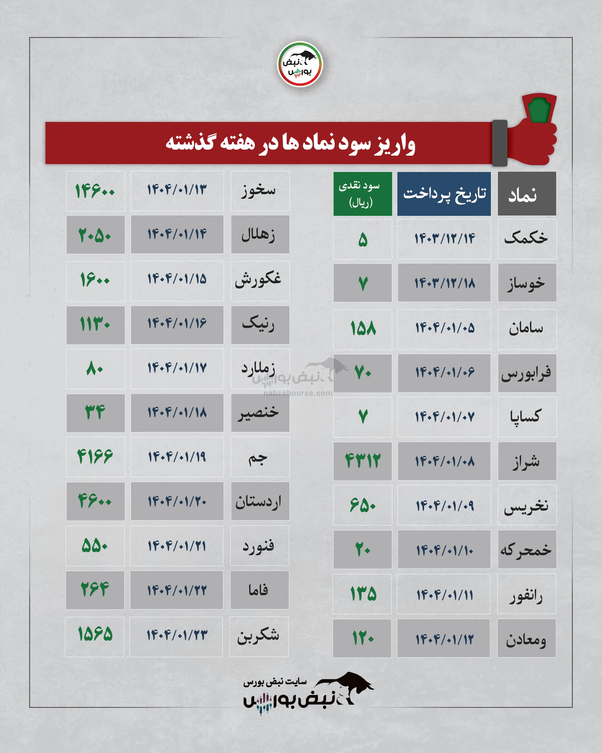 سود سهام که هفته گذشته مجمع داشتند