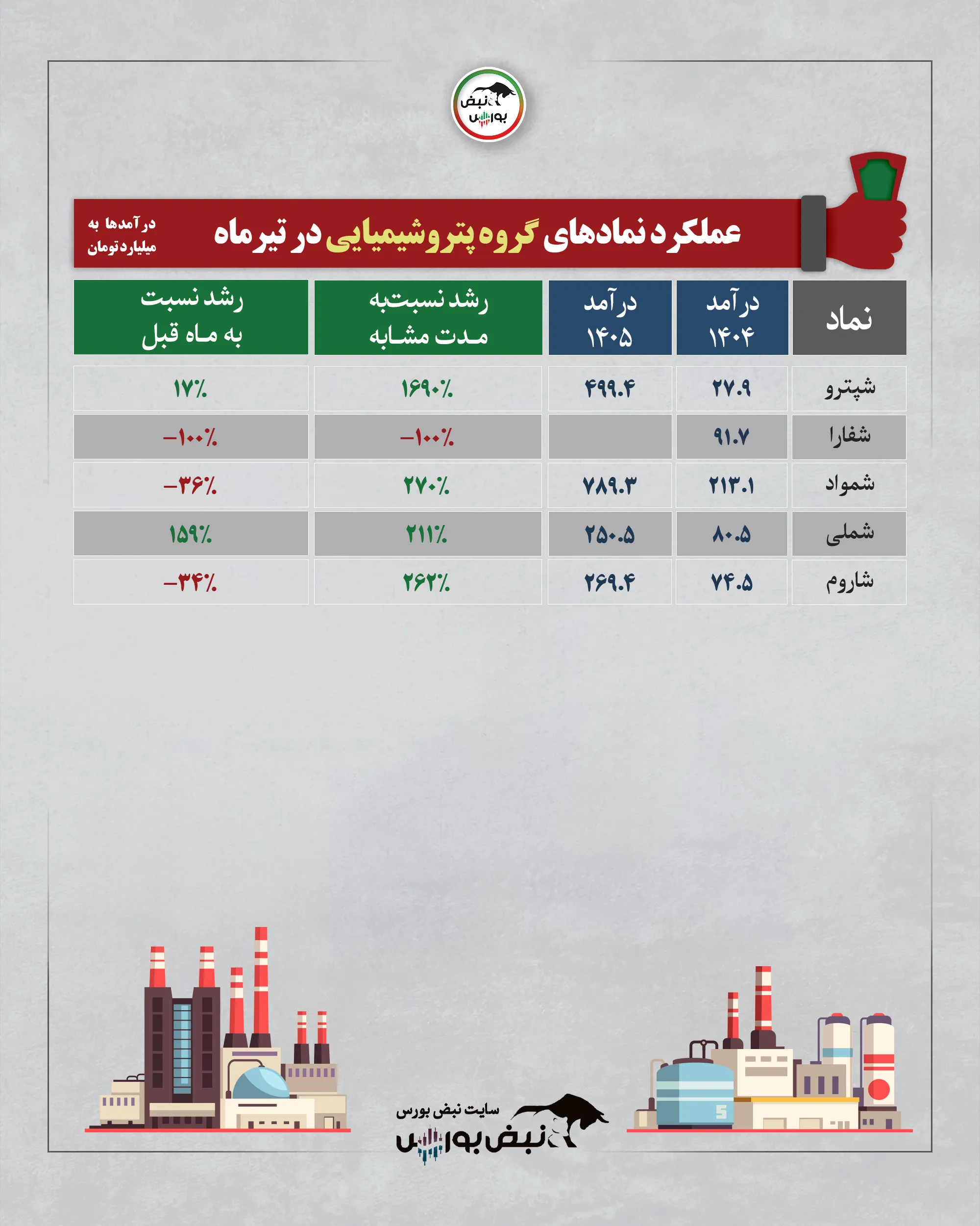 گروه پتروشیمیایی تیرماه 1405