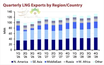 افزایش صادرات جهانی LNG