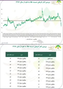 بررسی آمار تاریخی نسبت قیمت طلا به نقره