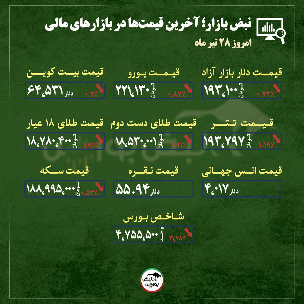 از قیمت طلا، سکه و دلار تا قیمت انواع بازارها در ۲۸ تیر ماه از قیمت طلا، سکه و دلار تا قیمت انواع بازارها در ۲۸ تیر ماه