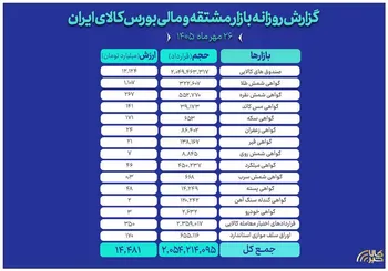 ثبت ارزش ۱۴.۵ همتی بازار مالی و مشتقه بورس کالا