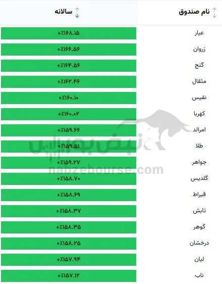صندوق طلا