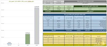 ثبت ارزش ۳ همتی معاملات گواهی سپرده طلا