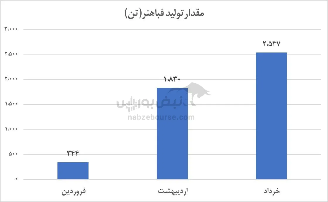 تحلیل فباهنر