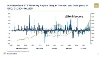 شتاب ورود سرمایه به ETFهای طلا پس از جهش ماه سپتامبر، در اکتبر هم ادامه پیدا کرد
