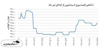 شاخص قیمت ورق اسیدشویی دیروز ۲۹ شهریور صعودی بود