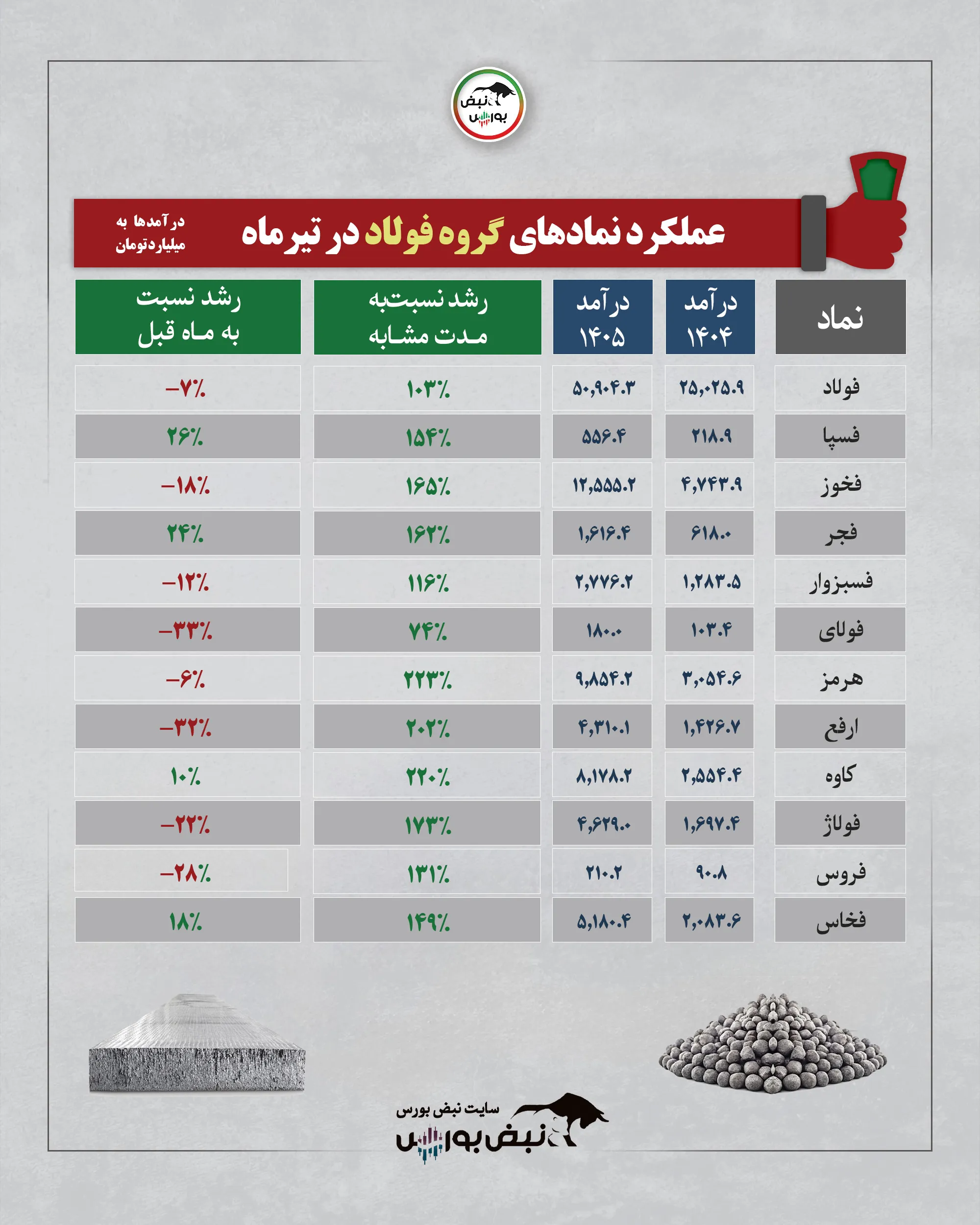 گروه فولاد تیرماه 1405 گروه فولاد تیرماه 1405
