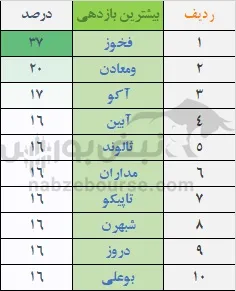 بازدهی بورس