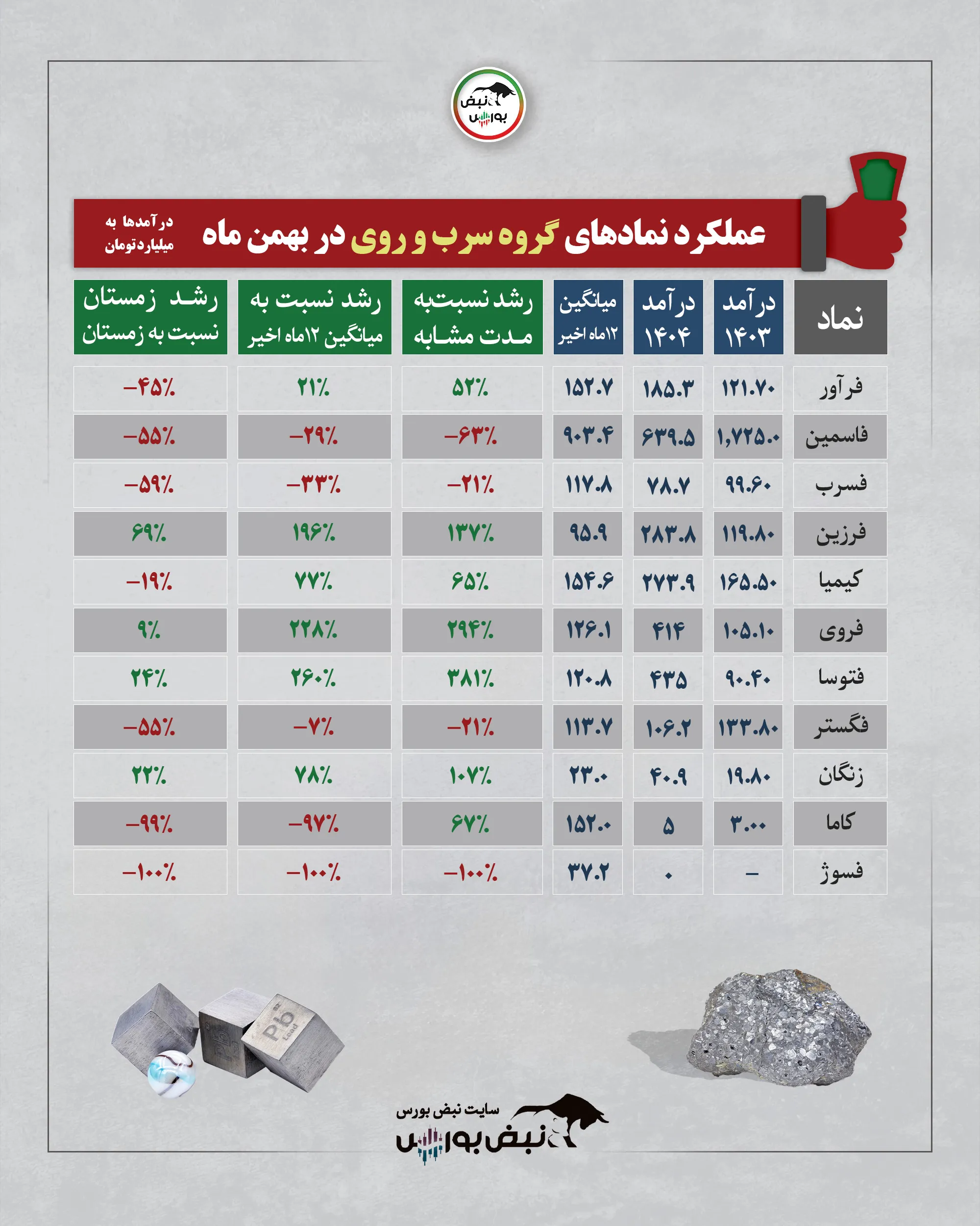 گزارش عملکرد نمادها
