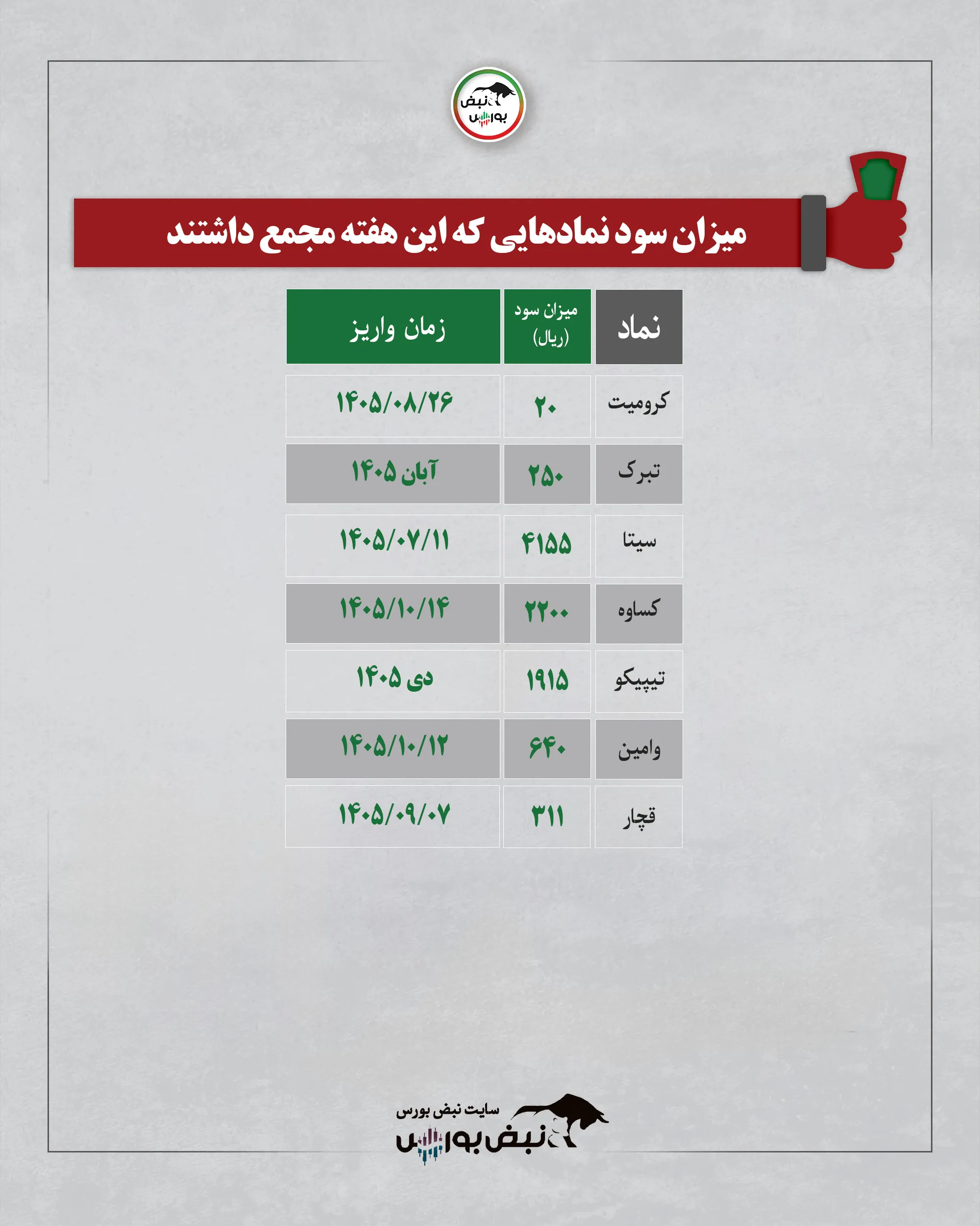 سود سهامی که این هفته مجمع داشتند
