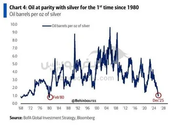 قیمت نقره برای اولین بار از دهه ۱۹۸۰ با قیمت نفت برابر شد