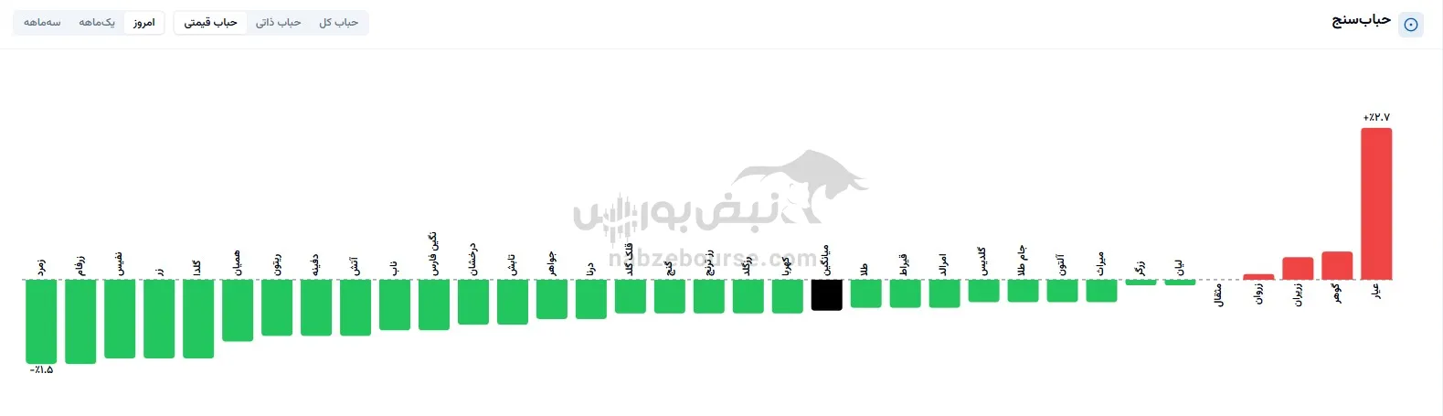 صندوق طلا