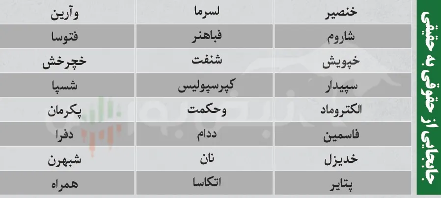 ترین های بورس امروز