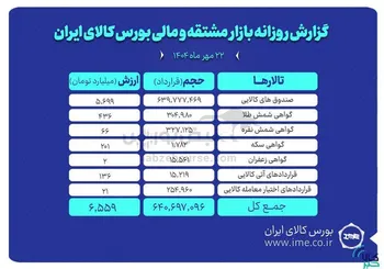 ارزش معاملات بازار مشتقه و مالی بورس کالا ۶.۵ همت شد