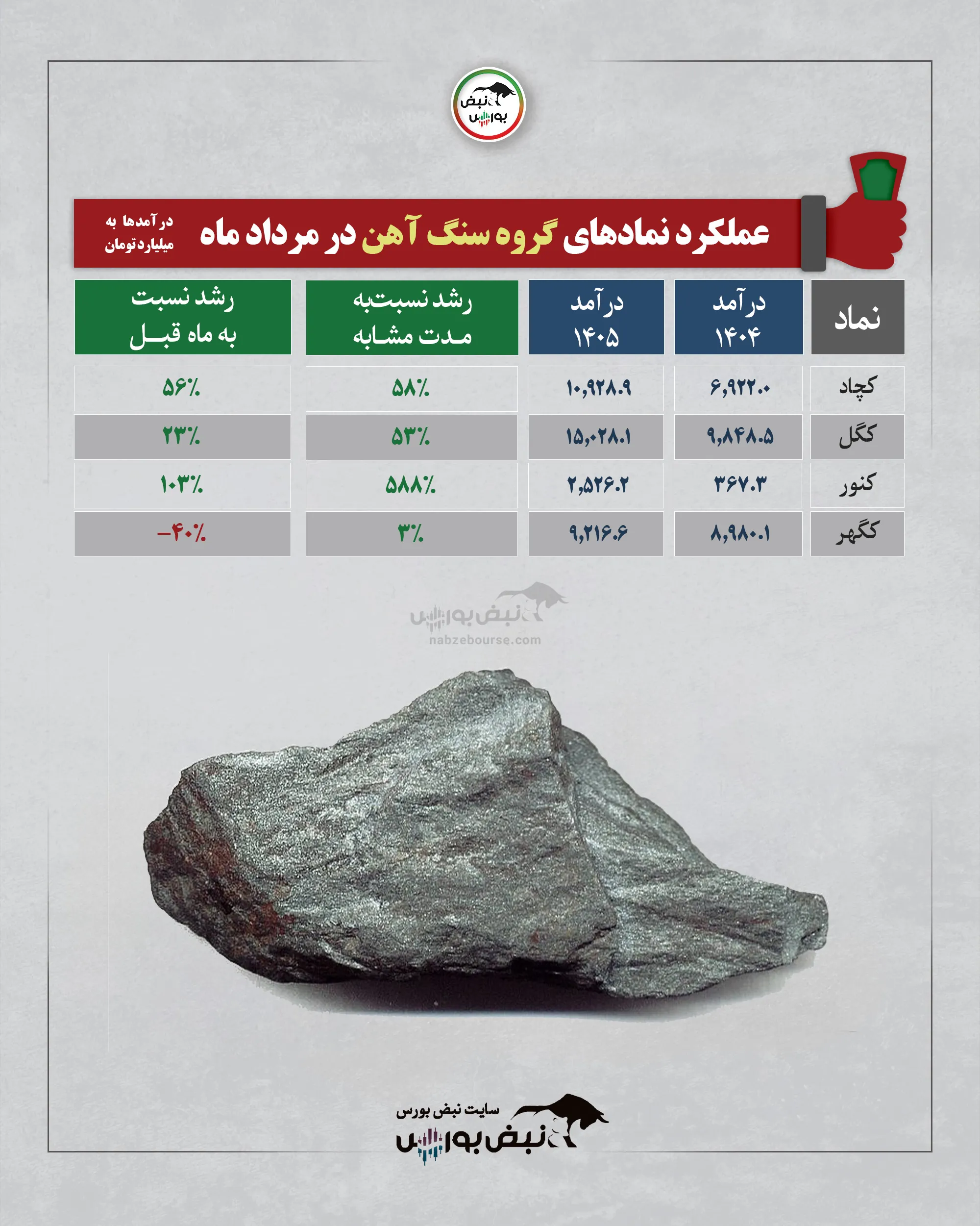 گروه سنگ آهن