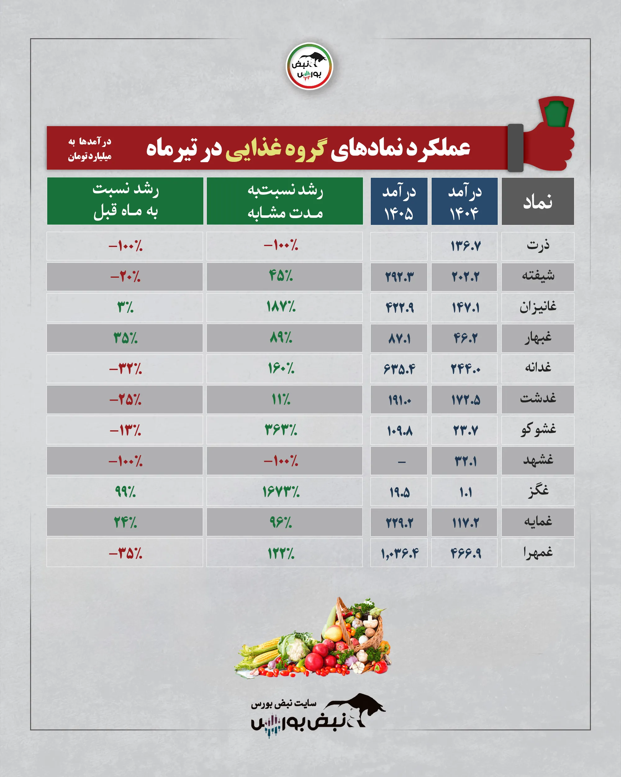گروه غذایی تیرماه 1405 گروه غذایی تیرماه 1405