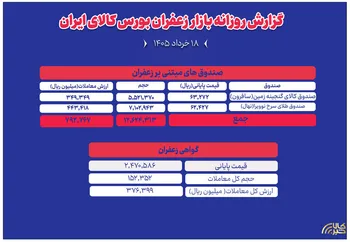رصد عملکرد گواهی و صندوق زعفران در بورس کالا