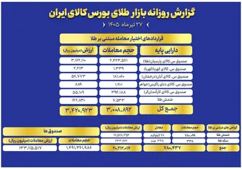 ارزش معاملات صندوق های طلا به ۱۳ همت رسید