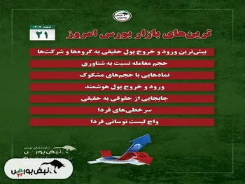 بهترین سهام بورسی سه شنبه ۲۱ اسفند ۱۴۰۳ | کدام نماد‌ها خروج پول داشتند؟