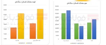 رشد قیمت، تقاضای کنسانتره را محتاط کرد