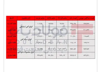 تشدید رقابت در سرتاسر زنجیره فولاد طی هفته سوم شهریور/  آهن‌ اسفنجی پیشتاز شد