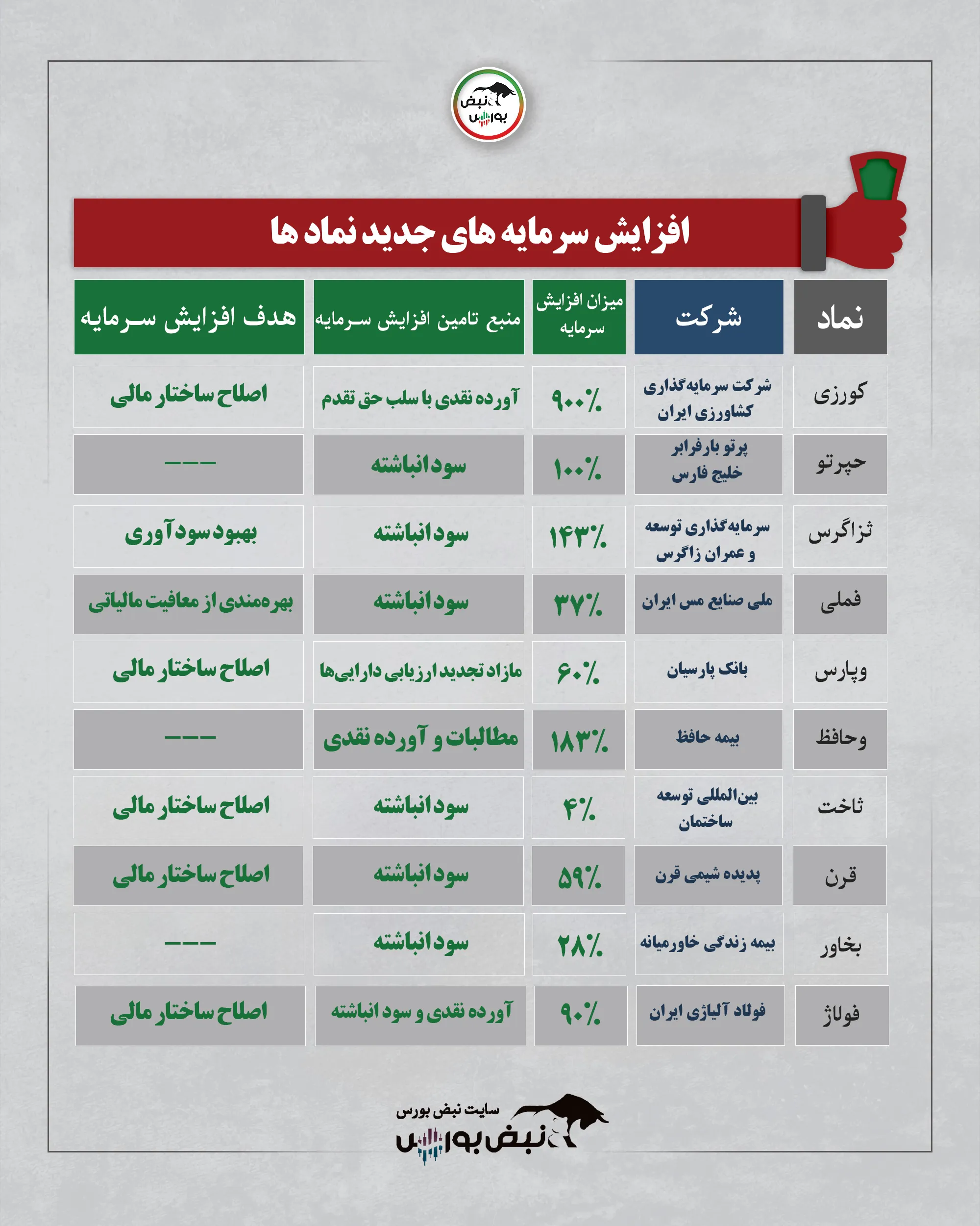 افزایش سرمایه جدید نمادها